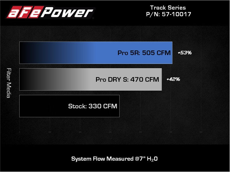 Système d'admission aFe 20-21 BMW Z4 M40i (G29) L6-3.0L (t) B58 Track Series avec filtre Pro 5R