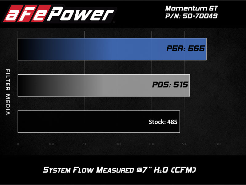 Système d'admission d'air froid aFe Momentum GT Pro 5R 16-19 Cadillac CTS-V 6.2L SC