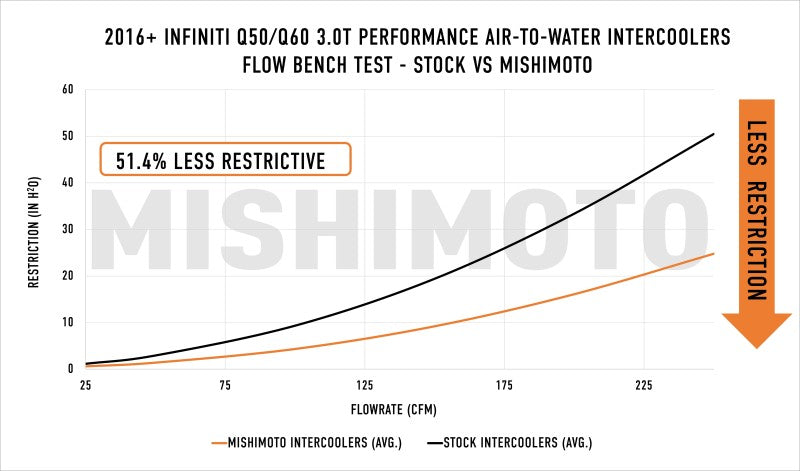 Kit de refroidisseur intermédiaire air-eau hautes performances Mishimoto 2016+ Infiniti Q50/60 3.0T