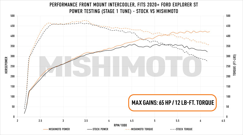 Échangeur thermique hautes performances Mishimoto pour Ford Explorer ST 2020+ - Argent