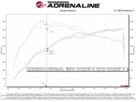 Système d'admission d'air froid aFe Takeda Momentum Pro 5R 20-21 Toyota Supra L6-3.0L (T) B58