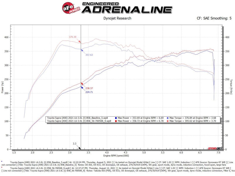 Système d'admission d'air froid aFe Takeda Momentum Pro 5R 20-21 Toyota Supra L6-3.0L (T) B58