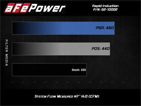Système d'admission d'air froid à induction rapide aFe avec filtre Pro 5R 19-21 Ram 1500 V6 3,6 L
