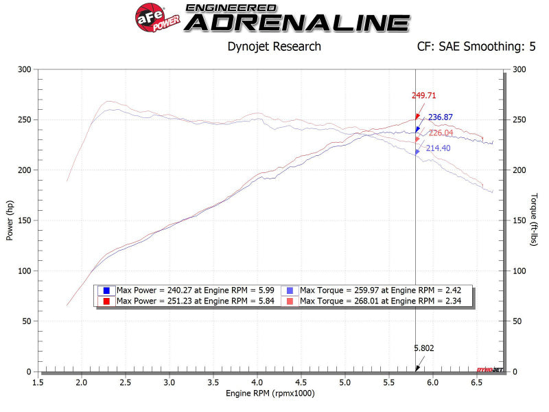 AFE Takeda 19-20 Hyundai Veloster N 2.0L (t) Momentum Cold Air Intake System w/Pro DRY S Filter