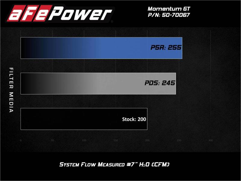 Système d'admission d'air froid aFe Momentum GT avec filtre Pro Dry S 17-21 BMW 530 L4-2.0L