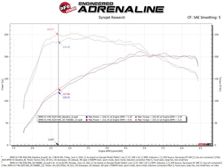 aFe 19-21 Mini Cooper S (F56) B46 L4 2L (t) Système d'admission d'air froid Momentum GT avec filtre Pro DRY S