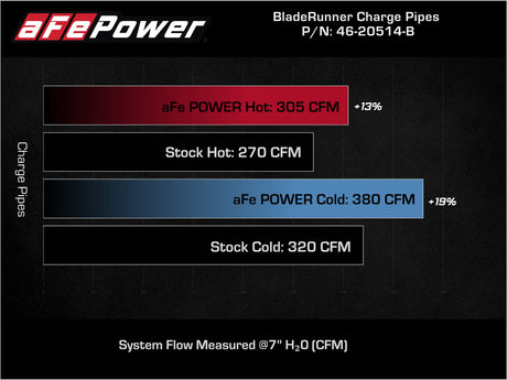 aFe BladeRunner 21-22 Ford F-150 Ecoboost V6-3.5L(tt) Kit de tuyaux de charge chauds et froids en aluminium noir