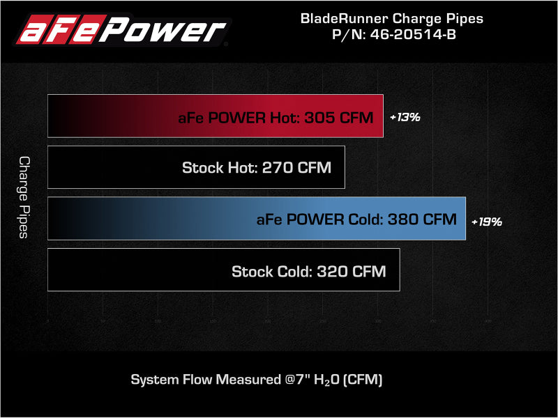 aFe BladeRunner 21-22 Ford F-150 Ecoboost V6-3.5L(tt) Kit de tuyaux de charge chauds et froids en aluminium noir