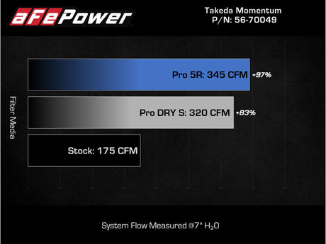 Système d'admission d'air froid aFe Takeda Momentum avec filtre Pro DRY S 14-18 Subaru Forester H4-2.0L (t)