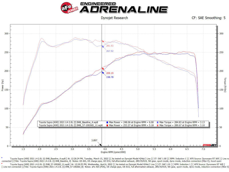 aFe 19-22 BMW Z4 30i 2.0L (t) Track Series Système d'admission d'air froid en fibre de carbone avec filtre Pro DRY S