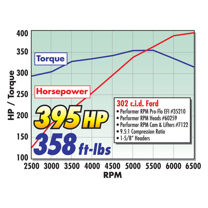 Tête de compresseur Edelbrock Single Perf RPM SBF 2 02