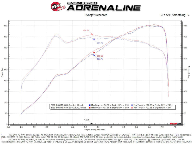 aFe 21-22 BMW M3/M4 (G80/82/83)L6-3.0L (tt) S58 Momentum GT Système d'admission d'air froid avec filtres Pro 5R