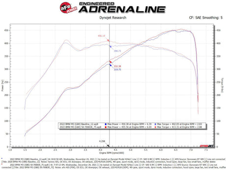 aFe 21-22 BMW M3/M4 (G80/82/83)L6-3.0L (tt) S58 Momentum GT Système d'admission d'air froid avec filtres Pro 5R
