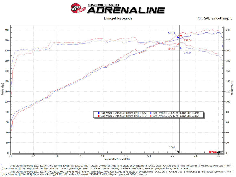 Système d'admission aFe Momentum GT Pro Dry S 22-23 Jeep Grand Cherokee V6-3.6L