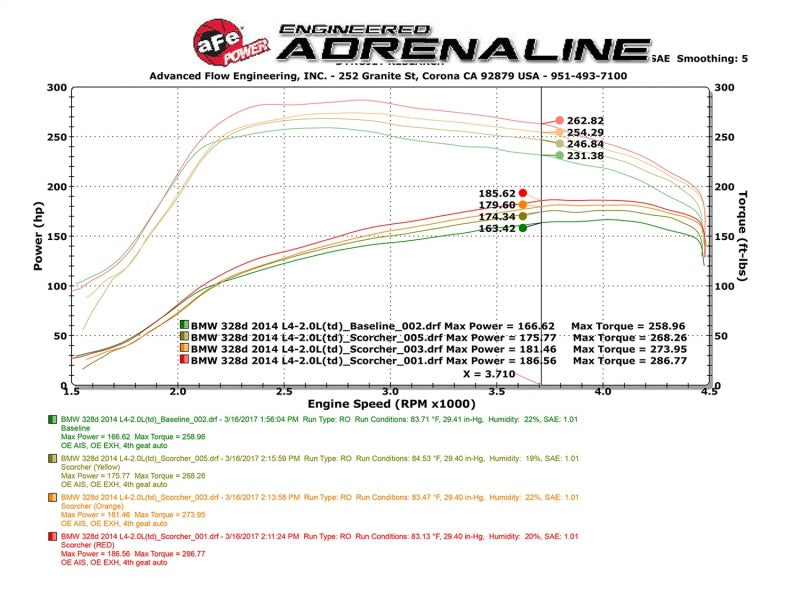 Pack de puissance aFe Scorcher GT 14-17 BMW 328d 2.0TD (N47)