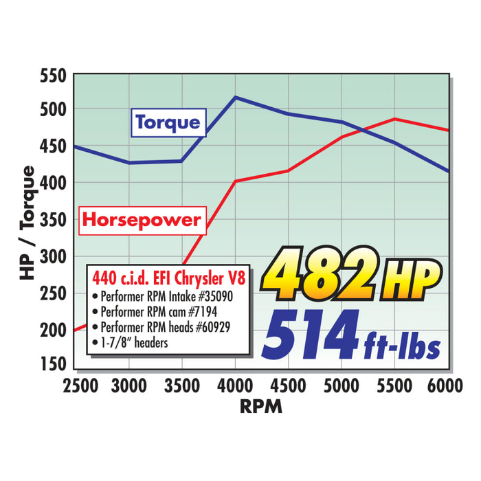 Tête de cylindre Edelbrock Single Perf RPM Bb/Chrysler 84cc