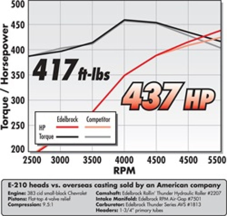 Culasse Edelbrock Série E E-210 SB Chevrolet (paire complète)