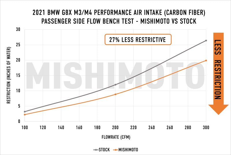 Admission de performance Mishimoto 2021+ BMW G8X M3/M4 en fibre de carbone brillante