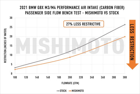 Admission d'air de performance Mishimoto 2021+ BMW G8X M3/M4 en fibre de carbone mate