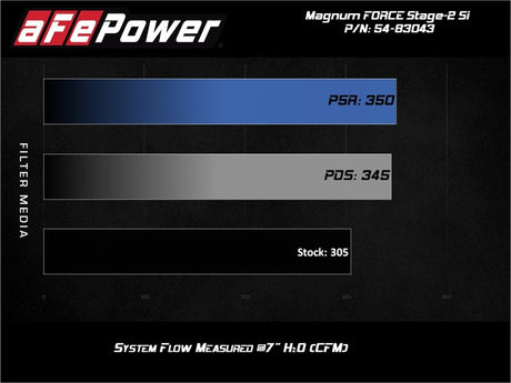 Système d'admission d'air froid aFe Magnum Force Stage-2Si avec support Pro 5R BMW X5 (F15) / X6 (F16) 14-19 3.0L