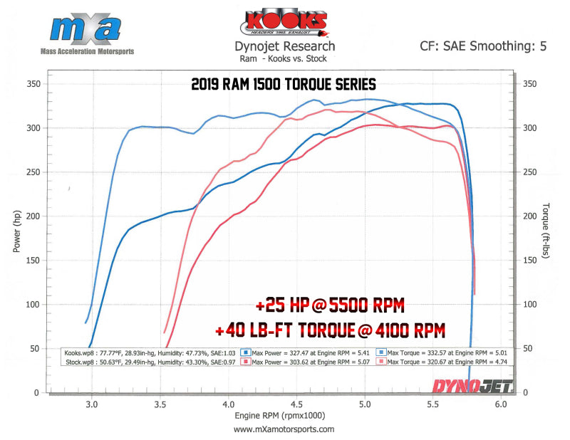 Collecteurs d'échappement Torque Series en acier inoxydable Kooks 19-20 Ram 1500 5,7 L HEMI 1-5/8 po x 1-3/4 po