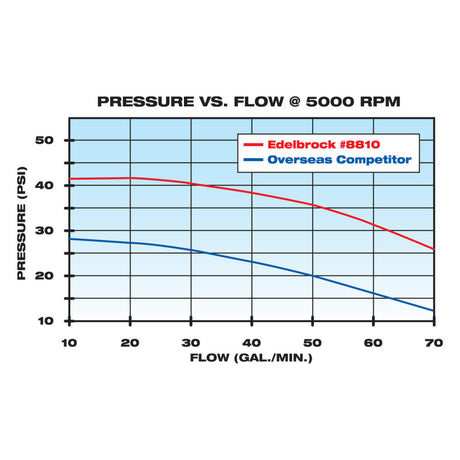 Edelbrock Water Pump High Performance Chevrolet 350 CI V8 Short Style Satin Finish
