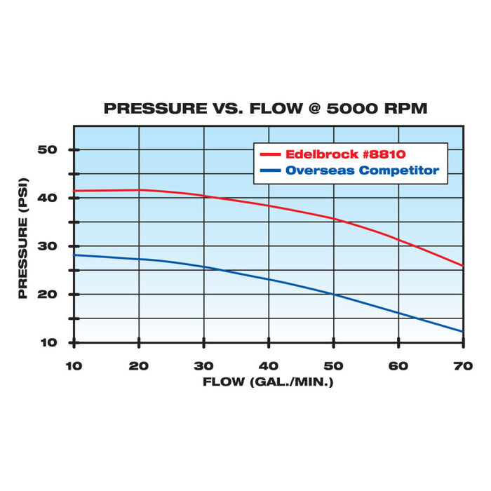 Pompe à eau Edelbrock haute performance Chevrolet 350 CI V8 style court finition satinée