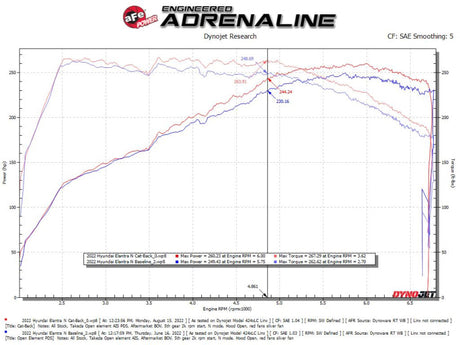 aFe Takeda Hyundai Elantra N 22-23 L4-2.0L (t) 3 pouces 304 SS Cat-Back échappement avec embouts noirs