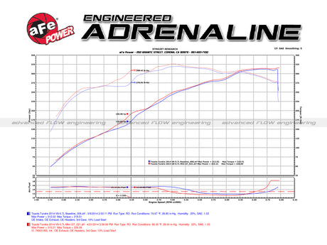 Système d'admission aFe Momentum GT Pro DRY S Stage-2 Si 07-14 Toyota Tundra V8 5,7 L