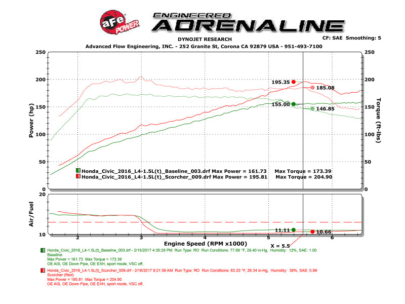 Module aFe Scorcher 16-17 Honda Civic I4-1.5L (t)