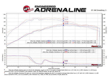 Système d'admission d'air froid aFe Momentum GT Pro DRY S 17-18 Fiat 124 Spider I4 1,4 L (t)