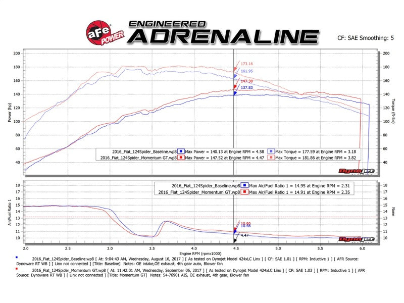 Système d'admission d'air froid aFe Momentum GT Pro 5R 17-18 Fiat 124 Spider I4 1,4 L (t)