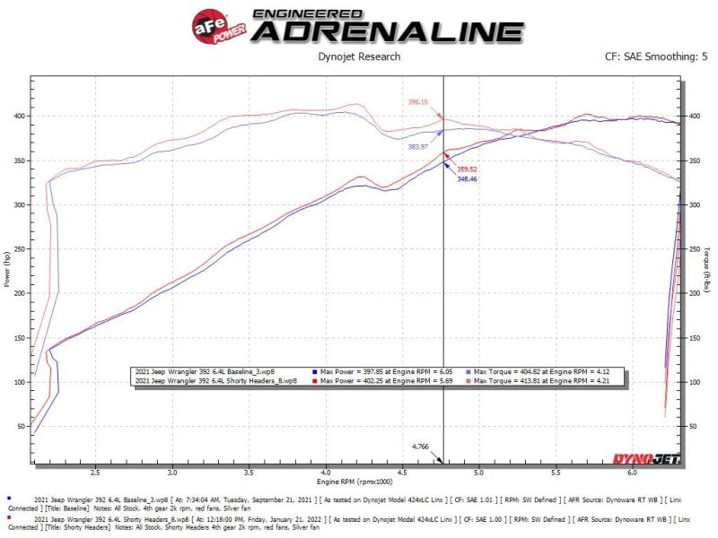 Collecteurs d'échappement aFe Twisted Steel 2021+ Jeep Wrangler 392 JL 6,4 L V8 - Titanium Cerakote