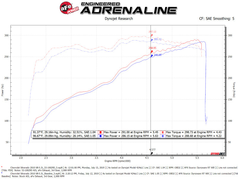 Système d'admission d'air froid aFe Quantum avec support Pro Dry S 09-13 GM Silverado / Sierra V8-4,8/5,3/6,2 L