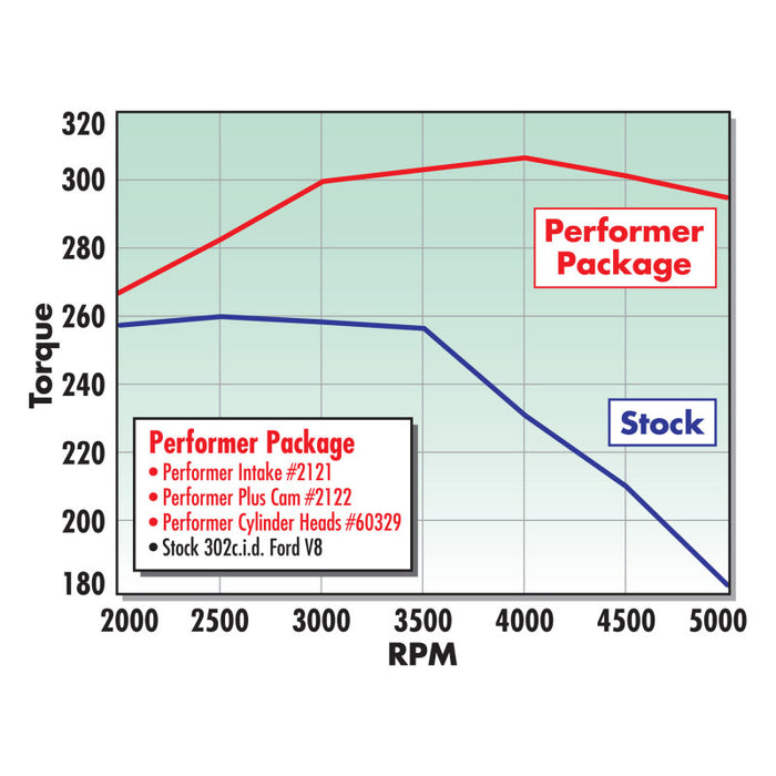 Tête de percussion simple Edelbrock SBF 1 90 Comp