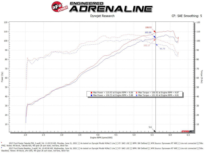 Système d'admission d'air froid aFe Takeda Momentum Pro 5R 14-19 Ford Fiesta L4-1.6L