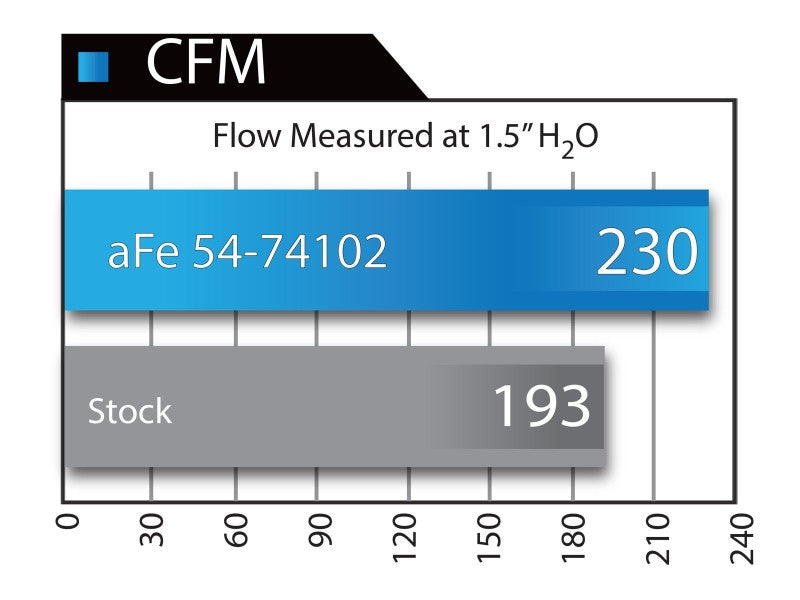 Système d'admission aFe Momentum GT Stage-2 Si PRO 5R pour camions/VUS GM V8 4,8 L/5,3 L/6,0 L/6,2 L (GMT900) Elect