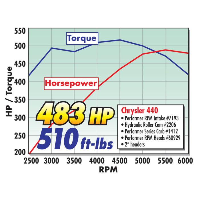 Tête de cylindre Edelbrock Single Perf RPM Bb/Chrysler 84cc