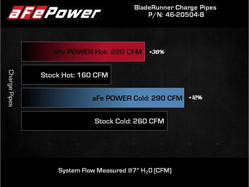 Kit de tuyaux de charge chaud/froid en aluminium AFE 18-22 pour Kia Stinger V6-3.3L BladeRunner, noir