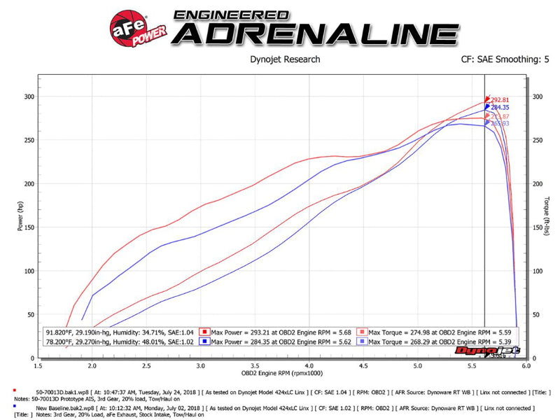 Système d'admission aFe Momentum GT Pro DRY S Red Edition 19-23 Dodge RAM 1500 V8-5,7 L HEMI