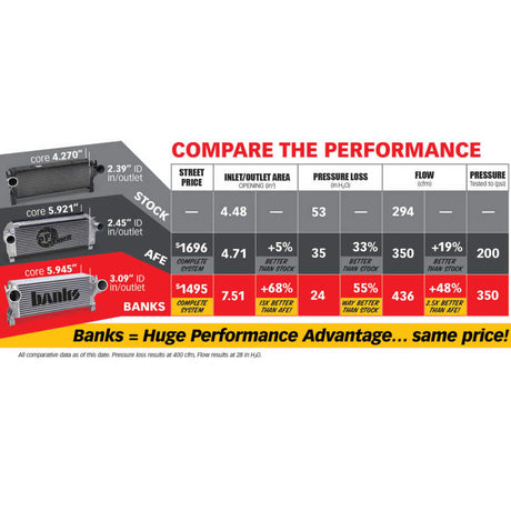 Système Techni-Cooler Banks Power 13-17 Ram 6,7 L