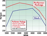Kit de cames et de poussoirs Edelbrock Perf Plus Chrys 383-440