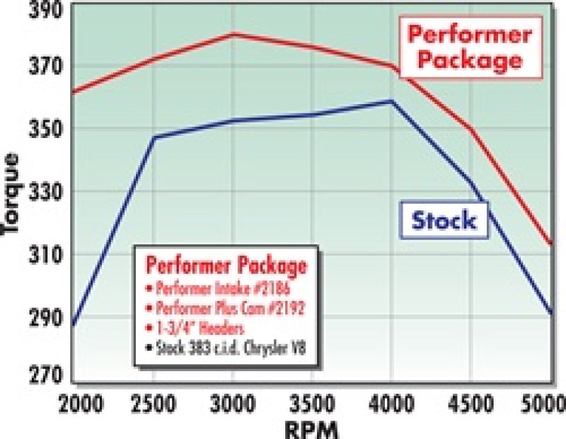 Kit de cames et de poussoirs Edelbrock Perf Plus Chrys 383-440