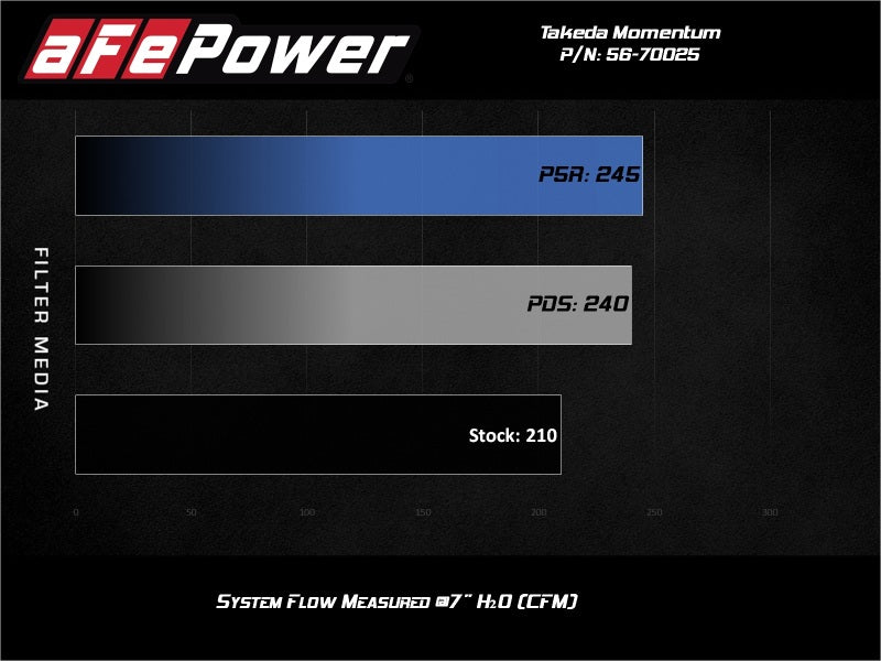 Système d'admission d'air froid aFe Takeda Momentum Pro 5R 19-20 Nissan Altima L4-2.5L