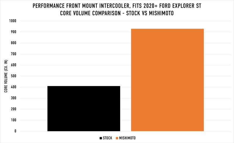 Échangeur thermique hautes performances Mishimoto pour Ford Explorer ST 2020+ - Argent