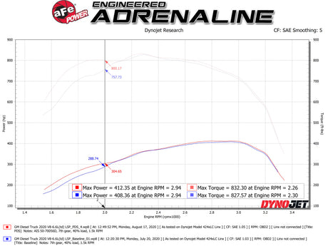 Système d'admission aFe Momentum GT PRO DRY S pour camions diesel GM 2020 2500/3500 V8-6,6 L (L5P)