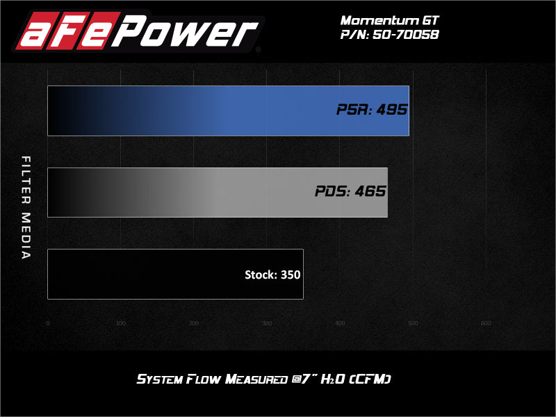 Système d'admission d'air froid aFe Momentum GT avec Pro Dry S 2020 Ford F-250 / F-350 Super Duty V8-7,3 L