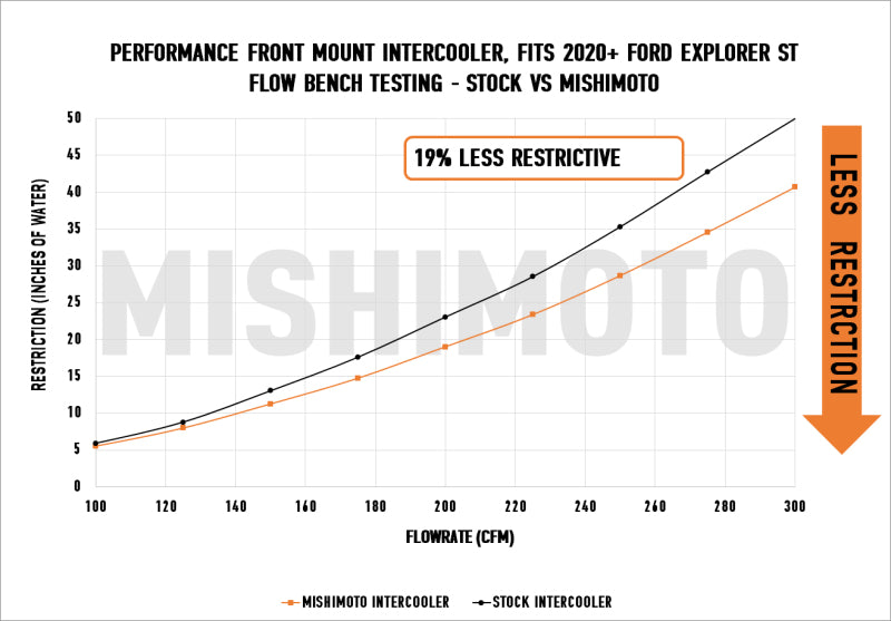 Échangeur thermique hautes performances Mishimoto pour Ford Explorer ST 2020+ - Argent