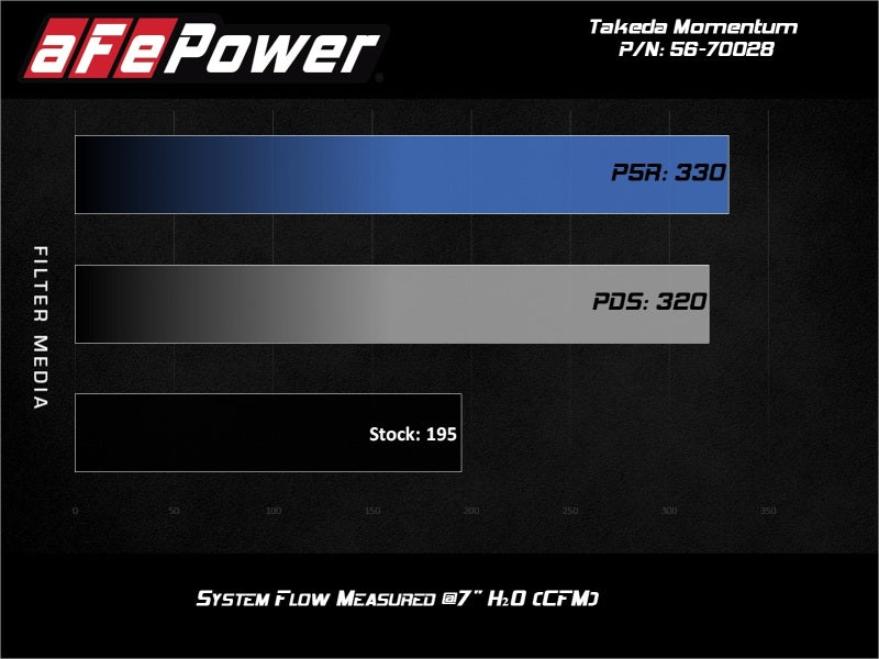 Système d'admission d'air froid aFe Takeda Momentum 13-17 Hyundai Veloster Pro DRY S