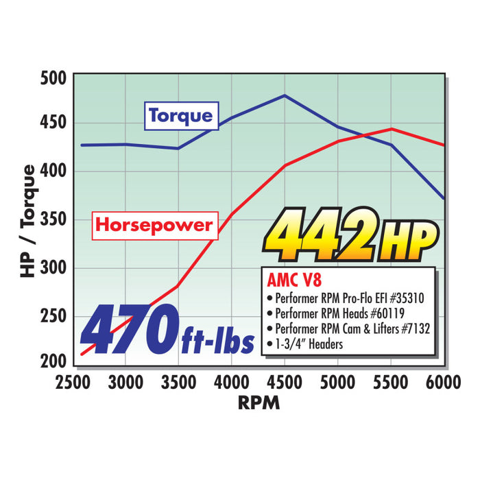 Arbre à cames Edelbrock AMC Performer RPM pour moteurs CI 66-92 (343/360/390/401)